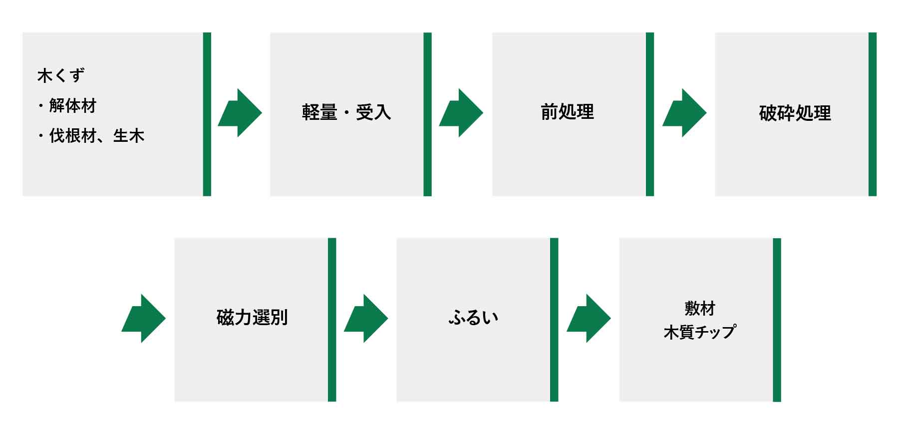 木くずの作業フロー